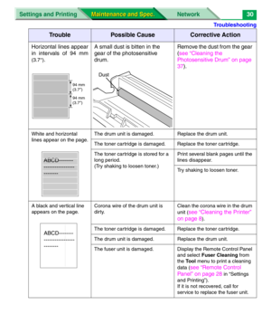 Page 152Troubleshooting
Settings and Printing Network
Maintenance and Spec. Maintenance and Spec.30
Horizontal lines appear
in intervals of 94 mm
(3.7″).A small dust is bitten in the 
gear of the photosensitive 
drum.Remove the dust from the gear 
(see “Cleaning the 
Photosensitive Drum” on page 
37).
White and horizontal 
lines appear on the page.The drum unit is damaged. Replace the drum unit.
The toner cartridge is damaged. Replace the toner cartridge.
The toner cartridge is stored for a 
long period.
(Try...