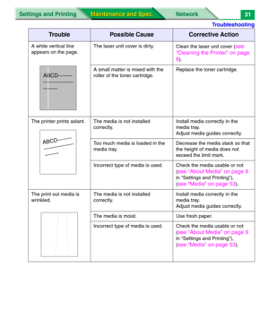 Page 153Troubleshooting
Settings and Printing Network
Maintenance and Spec. Maintenance and Spec.31
A white vertical line 
appears on the page.The laser unit cover is dirty.
Clean the laser unit cover (see 
“Cleaning the Printer” on page 
8
).
A small matter is mixed with the 
roller of the toner cartridge.Replace the toner cartridge.
The printer prints aslant.  The media is not installed 
correctly.Install media correctly in the 
media tray.
Adjust media guides correctly.
Too much media is loaded in the 
media...