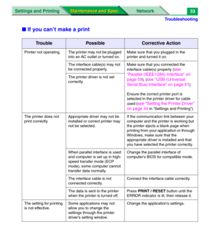 Page 155Troubleshooting
Settings and Printing Network
Maintenance and Spec. Maintenance and Spec.33
■If you can’t make a print
TroublePossibleCorrective Action
Printer not operating. The printer may not be plugged 
into an AC outlet or turned on.Make sure that you plugged in the 
printer and turned it on.
The interface cable(s) may not 
be connected properly.Make sure that you connected the 
interface cable(s) properly (
see 
“Parallel (IEEE1284) Interface” on 
page 59
), [see “USB (Universal 
Serial Bus)...