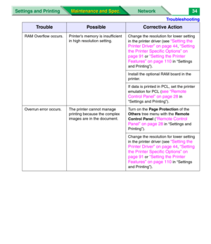 Page 156Troubleshooting
Settings and Printing Network
Maintenance and Spec. Maintenance and Spec.34
RAM Overflow occurs. Printer’s memory is insufficient 
in high resolution setting.Change the resolution for lower setting 
in the printer driver (see 
“Setting the 
Printer Driver” on page 44
, “Setting 
the Printer Specific Options” on 
page 91
 or “Setting the Printer 
Features” on page 110
 in “Settings 
and Printing”).
Install the optional RAM board in the 
printer.
If data is printed in PCL, set the printer...