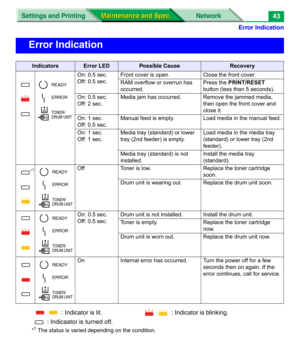 Page 165Error Indication
Settings and Printing Network
Maintenance and Spec. Maintenance and Spec.43
: Indicator is lit. : Indicator is blinking.
: Indicaator is turned off.
*1The status is varied depending on the condition.
Error Indication
IndicatorsError LEDPossible CauseRecovery
On: 0.5 sec.
Off: 0.5 sec.Front cover is open. Close the front cover.
RAM overflow or overrun has 
occurred.Press the PRINT/RESET 
button (less than 5 seconds).
On: 0.5 sec.
Off: 2 sec.Media jam has occurred. Remove the jammed media,...