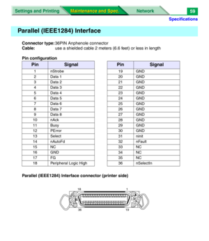 Page 181Specifications
Settings and Printing Network
Maintenance and Spec. Maintenance and Spec.59
Connector type:36PIN Anphenole connector
Cable:use a shielded cable 2 meters (6.6 feet) or less in length
Pin configuration
Parallel (IEEE1284) Interface connector (printer side)
Parallel (IEEE1284) Interface 
PinSignal
1nStrobe
2 Data 1
3 Data 2
4 Data 3
5 Data 4
6 Data 5
7 Data 6
8 Data 7
9 Data 8
10 nAck
11 Busy
12 PError
13 Select
14 nAutoFd
15 NC
16 GND
17 FG
18 Peripheral Logic High
PinSignal
19 GND
20 GND
21...