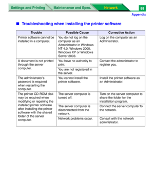 Page 271Settings and Printing
Network Network Maintenance and Spec.
Appendix
88
■Troubleshooting when installing the printer software
TroublePossible CauseCorrective Action
Printer software cannot be 
installed in a computer.You do not log on the 
computer as an 
Administrator in Windows 
NT 4.0, Windows 2000, 
Windows XP or Windows 
Server 2003.Log on the computer as an 
Administrator.
A document is not printed 
through the server 
computer.You have no authority to 
print.Contact the administrator to 
register...