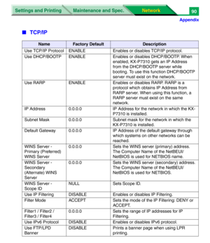 Page 273Settings and Printing
Network Network Maintenance and Spec.
Appendix
90
■TCP/IP
NameFactory DefaultDescription
Use TCP/IP Protocol ENABLE Enables or disables TCP/IP protocol.
Use DHCP/BOOTP ENABLE Enables or disables DHCP/BOOTP. When 
enabled, KX-P7310 gets an IP Address 
from the DHCP/BOOTP server while 
booting. To use this function DHCP/BOOTP 
server must exist on the network.
Use RARP ENABLE Enables or disables RARP. RARP is a 
protocol which obtains IP Address from 
RARP server. When using this...