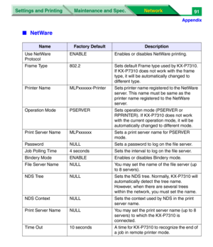 Page 274Settings and Printing
Network Network Maintenance and Spec.
Appendix
91
■NetWare
NameFactory DefaultDescription
Use NetWare 
ProtocolENABLE Enables or disables NetWare printing.
Frame Type 802.2 Sets default Frame type used by KX-P7310. 
If KX-P7310 does not work with the frame 
type, it will be automatically changed to 
different type.
Printer  Name MLPxxxxxx-Printer Sets printer name registered to the NetWare 
server. This name must be same as the 
printer name registered to the NetWare 
server....