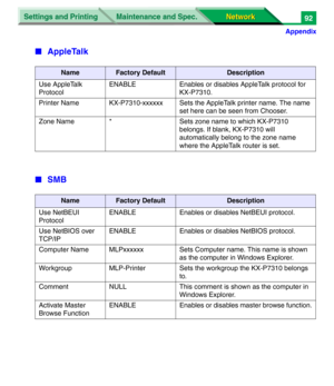 Page 275Settings and Printing
Network Network Maintenance and Spec.
Appendix
92
■AppleTalk
■SMB
NameFactory DefaultDescription
Use AppleTalk 
ProtocolENABLE Enables or disables AppleTalk protocol for 
KX-P7310. 
Printer Name KX-P7310-xxxxxx Sets the AppleTalk printer name. The name 
set here can be seen from Chooser.
Zone Name * Sets zone name to which KX-P7310 
belongs. If blank, KX-P7310 will 
automatically belong to the zone name 
where the AppleTalk router is set.
NameFactory DefaultDescription
Use NetBEUI...