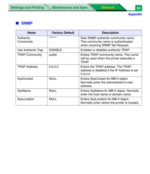 Page 276Settings and Printing
Network Network Maintenance and Spec.
Appendix
93
■SNMP
NameFactory DefaultDescription
Authentic 
Community****** Sets SNMP authentic community name. 
This community name is authenticated 
when receiving SNMP Set Request.
Use Authentic Trap DISABLE Enables or disables authentic TRAP.
TRAP Community public Enters TRAP community name. This name 
will be used when the printer executes a 
TRAP.
TRAP Address 0.0.0.0 Enters the TRAP address. The TRAP 
address is disabled if the IP Address...