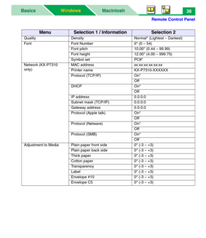 Page 41Remote Control Panel
MacintoshBasics
Windows Windows36
MenuSelection 1 / InformationSelection 2
Quality Density Normal* (Lightest – Darkest)
Font Font Number 0* (0 – 54)
Font pitch 10.00* (0.44 – 99.99)
Font height 12.00* (4.00 – 999.75)
Symbol set PC8*
Network (KX-P7310 
only)MAC address xx:xx:xx:xx:xx:xx
Printer name KX-P7310-XXXXXX
Protocol (TCP/IP) On*
Off
DHCP On*
Off
IP address 0.0.0.0
Subnet mask (TCP/IP) 0.0.0.0
Gateway address 0.0.0.0
Protocol (Apple talk) On*
Off
Protocol (Netware) On*
Off...