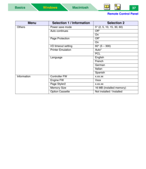 Page 42Remote Control Panel
MacintoshBasicsWindows
Windows37
MenuSelection 1 / InformationSelection 2
Others Power save mode 5* (2, 5, 10, 15, 30, 60)
Auto continues Off* On
Page Protection Off*
On
I/O timeout setting 60* (5 – 300)
Printer Emulation Auto*
PCL
Language English French
German
Italian
Spanish
Information Controller FW x.xx.xx Engine FW Vxxx
Page Styler2 x.xx.xx
Memory Size 16 MB (installed memory)
Option Cassette Not installed / Installed 