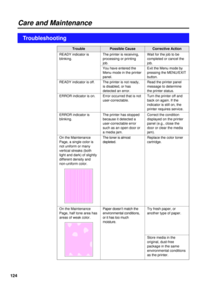 Page 124124
READY indicator is
blinking.
The toner is almost
depleted.Read the printer panel
message to determine
the printer status.
Corrective ActionTrouble
ERROR indicator is
blinking.Wait for the job to be
completed or cancel the
job. The printer is receiving,
processing or printing
job.Possible Cause
Exit the Menu mode by
pressing the MENU/EXIT
button.
Correct the condition
displayed on the printer
panel (e.g., close the
door or clear the media
jam). Turn the printer off and
back on again. If the
indicator...