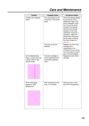 Page 125125
Check the density setting
by printing the Color
Calibration Page in the
Color Calibration menu
from the printer panel.
Compare the settings
with the color density
samples on the Color
Calibration Card and, if
necessary, adjust the
density from the printer
panel. Refer to Setting
the Color Density on
page 56.
Small white spots
appear on OHP
transparency.
Care and Maintenance
The toner cartridge is
almost depleted and is
not properly applying
toner.Replace the color toner
cartridge.
Trouble
The toner...