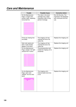 Page 126126
Run 20-30 prints. The
impression will disappear
with continued time and
use. On the Maintenance
Page, a single color
shows a light, repeating
horizontal line.The roller in the toner
cartridge has a slight
impression after a long
period of storage.
Care and Maintenance
The photosensitive belt
inside the imaging unit is
scratched.Replace the imaging unit. The imaging unit has
reached the end of its
useful life.
Corrective Action
On the Maintenance
Page, straight, thin light
vertical line in...