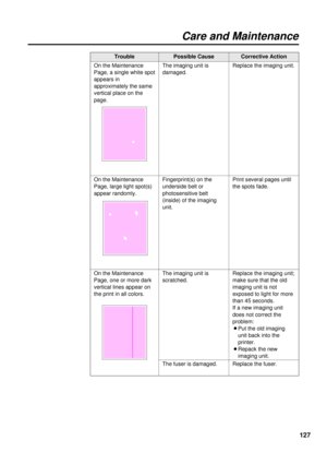 Page 127127
Care and Maintenance
Fingerprint(s) on the
underside belt or
photosensitive belt
(inside) of the imaging
unit.Print several pages until
the spots fade.
Trouble
Replace the imaging unit. The imaging unit is
damaged. On the Maintenance
Page, a single white spot
appears in
approximately the same
vertical place on the
page.Corrective ActionPossible Cause
On the Maintenance
Page, large light spot(s)
appear randomly.
The imaging unit is
scratched.Replace the imaging unit;
make sure that the old
imaging...