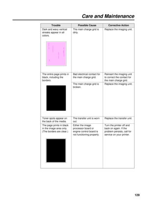 Page 129129
Care and Maintenance
TroubleCorrective ActionPossible Cause
Reinsert the imaging unit
to correct the contact for
the main charge grid. The entire page prints in
black, including the
borders.Bad electrical contact for
the main charge grid.
The main charge grid is
broken.Replace the imaging unit.
The transfer unit is worn
out.Replace the transfer unit. Toner spots appear on
the back of the media.
Dark and wavy vertical
streaks appear in all
colors.Replace the imaging unit. The main charge grid is...