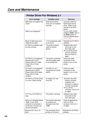 Page 140140
Close all applications
and turn off the
computer, then turn it
on again. An illegal error has
occurred. KX-P8410 or Printer Driver
is in error. Abort printing.
Error messagePossible causeRecovery
Care and Maintenance
Reinstall the KX-P8410
software. 1/16 compression table
is not found.
Check the cable
connection of the
printer or turn on the
printer. The printer connected
with the parallel cable
is not recognized. Block 16 table open error:
Table file not open!
BReprint later when
the printer is...