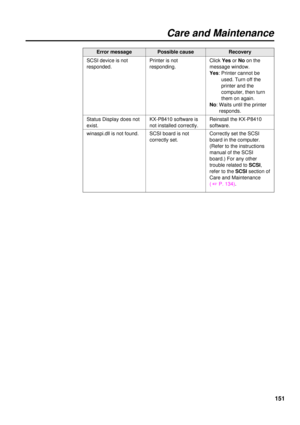 Page 151151
Click Yes or No on the
message window.
Yes: Printer cannot be
used. Turn off the
printer and the
computer, then turn
them on again.
No: Waits until the printer
responds.
Care and Maintenance
Error messagePossible causeRecovery
Printer is not
responding.
KX-P8410 software is
not installed correctly. Status Display does not
exist.
winaspi.dll is not found.Reinstall the KX-P8410
software.
SCSI board is not
correctly set.Correctly set the SCSI
board in the computer.
(Refer to the instructions
manual of...