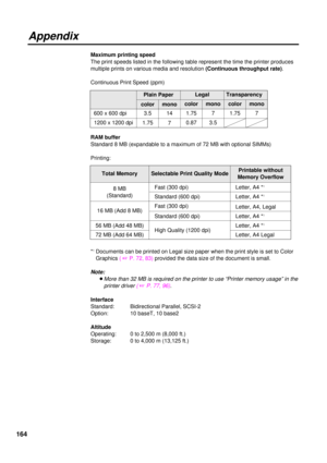 Page 164Maximum printing speed
The print speeds listed in the following table represent the time the printer produces
multiple prints on various media and resolution (Continuous throughput rate).
Continuous Print Speed (ppm)
RAM buffer
Standard 8 MB (expandable to a maximum of 72 MB with optional SIMMs)
Printing:
*
1Documents can be printed on Legal size paper when the print style is set to Color
Graphics ( +P. 72, 83)provided the data size of the document is small.
Note:
BMore than 32 MB is required on the...