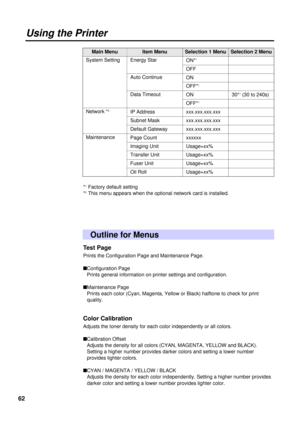 Page 6262
Usage=xx%
Outline for Menus
Test Page
Prints the Configuration Page and Maintenance Page.
nConfiguration Page
Prints general information on printer settings and configuration.
nMaintenance Page
Prints each color (Cyan, Magenta, Yellow or Black) halftone to check for print
quality.
Color Calibration
Adjusts the toner density for each color independently or all colors.
nCalibration Offset
Adjusts the density for all colors (CYAN, MAGENTA, YELLOW and BLACK).
Setting a higher number provides darker colors...
