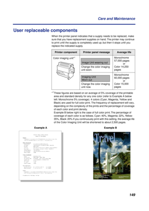 Page 149 
149 Care and Maintenance 
User replaceable components 
When the printer panel indicates that a supply needs to be replaced, make 
sure that you have replacement supplies on hand. The printer may continue 
to print until the supply is completely used up; but then it stops until you 
replace the indicated supply.
* 
1 
These figures are based on an average of 5% coverage of the printable 
area and standard density for any one color (refer to Example A below 
left: Monochrome 5% coverage). 4 colors (Cyan,...