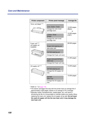 Page 150 
150 Care and Maintenance 
* 
1
 
Refer to * 
1
 
 
 
on page 149.
* 
2
 
The starter cartridges that ship with the printer have an average life of 
approximately 3,000 pages, based on an average of 5% coverage.
* 
3
 
Specialty media (Transparencies, coated paper, etc.) will result in 
shortening the life of a consumable to maintain better print quality. When 
replacing the fuser unit, replace the oil supply roll as well.   
Do not insert 
the used oil supply roll into the new fuser unit; it may damage...