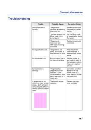 Page 167167 Care and Maintenance
Troubleshooting
TroublePossible CauseCorrective Action
Ready indicator is 
blinking.The printer is 
receiving, processing 
or printing job.Wait for the job to be 
completed or cancel 
the job.
You have entered the 
Menu mode in the 
printer panel.Exit the Menu mode 
by pressing the Menu/
Exit button.
The printer is 
networked and 
WebTools are being 
accessed.Wait for the job to be 
completed.
Ready indicator is off. The printer is not 
ready, is disabled, or 
has detected an...