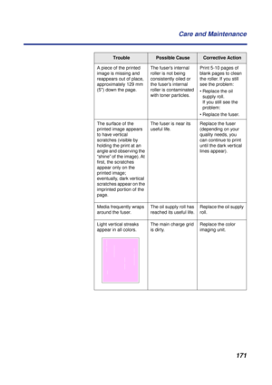Page 171 
171 Care and Maintenance 
A piece of the printed 
image is missing and 
reappears out of place, 
approximately 129 mm 
(5) down the page.The fuser’s internal 
roller is not being 
consistently oiled or 
the fuser’s internal 
roller is contaminated 
with toner particles.Print 5-10 pages of 
blank pages to clean 
the roller. If you still 
see the problem:
• Replace the oil 
supply roll.
If you still see the 
problem:
• Replace the fuser.
The surface of the 
printed image appears 
to have vertical...