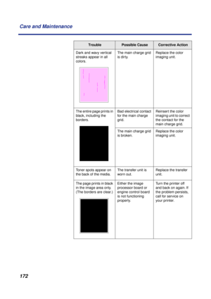 Page 172 
172 Care and Maintenance 
Dark and wavy vertical 
streaks appear in all 
colors.The main charge grid 
is dirty.Replace the color 
imaging unit. 
The entire page prints in 
black, including the 
borders.Bad electrical contact 
for the main charge 
grid.Reinsert the color 
imaging unit to correct 
the contact for the 
main charge grid. 
The main charge grid 
is broken.Replace the color 
imaging unit.
Toner spots appear on 
the back of the media.The transfer unit is 
worn out.Replace the transfer 
unit....