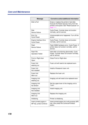 Page 178178 Care and Maintenance
Disk Is FullErase or replace the printer’s hard disk. 
Execute the Reset Queues menu from the 
printer’s front panel. See “Reset Queues” on 
page 111.
Disk
Device FailureCycle Power. If printer does not function 
normally, call for service.
Error %s
Cycle PowerUnrecoverable error happened. Turn off the 
printer.
Engine Interface Error
Cycle PowerCycle Power. If printer does not function 
normally, call for service.
Flash 
Device FailureFlash DIMM hardware error. Cycle Power. If...