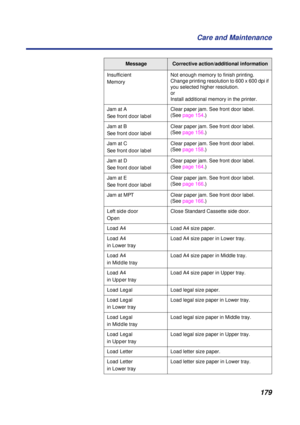Page 179 
179 Care and Maintenance 
Insufficient
Memory  
Not enough memory to finish printing. 
Change printing resolution to 600 x 600 dpi if 
you selected higher resolution. 
or 
Install additional memory in the printer.
 
Jam at A
See front door label  
Clear paper jam. See front door label. 
(See page 154.)
 
Jam at B
See front door label  
Clear paper jam. See front door label. 
(See page 156.)
 
Jam at C
See front door label  
Clear paper jam. See front door label. 
(See page 158.)
 
Jam at D
See front...