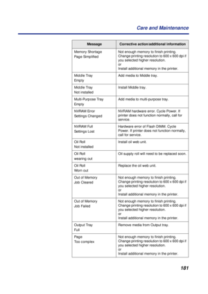Page 181181 Care and Maintenance
Memory Shortage
Page SimplifiedNot enough memory to finish printing. 
Change printing resolution to 600 x 600 dpi if 
you selected higher resolution. 
or 
Install additional memory in the printer.
Middle Tray
EmptyAdd media to Middle tray.
Middle Tray
Not installedInstall Middle tray.
Multi-Purpose Tray
EmptyAdd media to multi-purpose tray.
NVRAM Error
Settings ChangedNVRAM hardware error. Cycle Power. If 
printer does not function normally, call for 
service.
NVRAM Full
Settings...