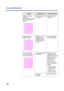 Page 170 
170 Care and Maintenance 
A single white spot 
appears in 
approximately the same 
vertical place on the 
page.The color imaging unit 
is damaged.Replace the color 
imaging unit.
Large light spot(s) 
appear randomly.Fingerprint(s) on the 
underside belt or 
photosensitive belt 
(inside) of the color 
imaging unit.Print several pages 
until the spots fade.
One or more dark 
vertical lines appear on 
the print in all colors.The color imaging unit 
is scratched.Replace the color 
imaging unit; make 
sure...