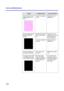 Page 172 
172 Care and Maintenance 
Dark and wavy vertical 
streaks appear in all 
colors.The main charge grid 
is dirty.Replace the color 
imaging unit. 
The entire page prints in 
black, including the 
borders.Bad electrical contact 
for the main charge 
grid.Reinsert the color 
imaging unit to correct 
the contact for the 
main charge grid. 
The main charge grid 
is broken.Replace the color 
imaging unit.
Toner spots appear on 
the back of the media.The transfer unit is 
worn out.Replace the transfer 
unit....