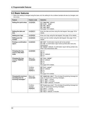 Page 448. Programmable Features
44
8.3 Basic features
*1 When this setting is changed using the base unit, the setting for the cordless handset will also be changed, and 
vice versa.
FeatureFeature codeSelection
Setting the quick setup{#}{0}{0}{1}“TAM/FAX” (default)
{2}“DIST. RING”
{3}“TEL ONLY”
{4}“FAX ONLY”
See page 16 for details.
Setting the date and 
time{#}{0}{1}Enter the date and time using the dial keypad. See page 18 for 
details.
Setting your logo{#}{0}{2}Enter your logo using the dial keypad. See...