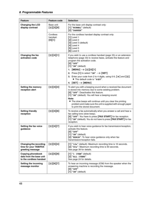 Page 488. Programmable Features
48
Changing the LCD 
display contrastBase unit:
{#}{3}{9}For the base unit display contrast only:
{1}“NORMAL” (default)
{2}“DARKER”
Cordless 
handset:
{0}{1}For the cordless handset display contrast only:
{1} Level 1
{2} Level 2
{3} Level 3 (default)
{4} Level 4
{5} Level 5
{6} Level 6
Changing the fax 
activation code{#}{4}{1}If you wish to use a cordless handset (page 33) or an extension 
telephone (page 33) to receive faxes, activate this feature and 
program the activation...