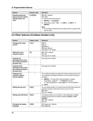 Page 508. Programmable Features
50
8.5 Other features (Cordless handset only)
Resetting advanced 
features to their default 
settings (Base unit 
only){#}{8}{0}{0}“NO” (default)
{1}“YES”
To reset the advanced features:
1.{MENU}i{#}{8}{0}
2.Press {1} to select “YES”.i{SET}i{SET}i
{MENU}
Note:
LThe cordless handset flash time (feature 052 on page 49) will 
also be reset.
FeatureFeature codeSelection
Changing the ringer 
volume{1}{1}{0} Off
{1} Low
{2} Medium
{3} High (default)
See page 17 for details.
Setting the...