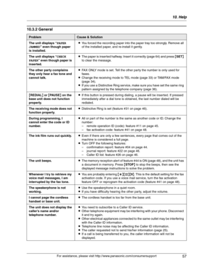 Page 5710. Help
57
For assistance, please visit http://www.panasonic.com/consumersupport
10.3.2 General
ProblemCause & Solution
The unit displays “PAPER 
JAMMED” even though paper 
is installed.LYou forced the recording paper into the paper tray too strongly. Remove all 
of the installed paper, and re-install it gently.
The unit displays “CHECK 
PAPER” even though paper is 
inserted.LThe paper is inserted halfway. Insert it correctly (page 64) and press {SET}
to clear the message.
The other party complains...