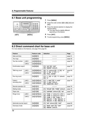 Page 788. Programmable Features
76
8 Progra mma ble  Features Features (Base Unit)
8.1 Base unit programming
1Press {MENU}.
2Press the code number ({0} to {9}, {*} and 
{#}).
3Press the desired selection to display the 
desired setting.
LThis step may be slightly different 
depending on the feature.
4Press {SET}.
5To exit programming, press {MENU}.
8.2 Direct command chart for base unit
For more details on the features, see page 79 to page 83.
{SET}{MENU}
FeatureFeature codeSelectionPage
Date and...