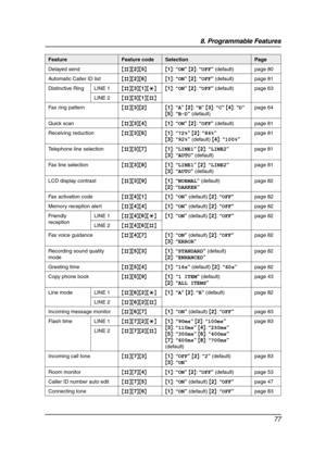 Page 798. Programmable Features
77
Delayed send{#}{2}{5}{1}: “ON” {2}: “OFF” (default) page 80
Automatic Caller ID list{#}{2}{6}{1}: “ON” {2}: “OFF” (default) page 81
Distinctive Ring LINE 1{#}{3}{1}{*} {1}: “ON” {2}: “OFF” (default) page 63
LINE 2{#}{3}{1}{#}
Fax ring pattern{#}{3}{2}{1}: “A” {2}: “B” {3}: “C” {4}: “D” 
{5}: “B-D” (default)page 64
Quick scan{#}{3}{4}{1}: “ON” {2}: “OFF” (default) page 81
Receiving reduction{#}{3}{6}{1}: “72%” {2}: “86%” 
{3}: “92%” (default) {4}: “100%”page 81
Telephone line...