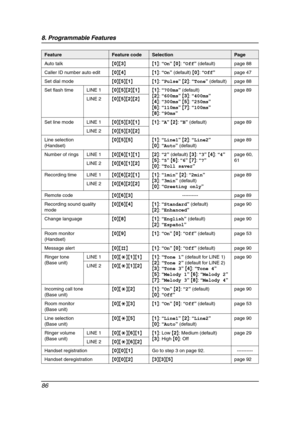 Page 888. Programmable Features
86
Auto talk{0}{3}{1}: “On” {0}: “Off” (default)  page 88
Caller ID number auto edit{0}{4}{1}: “On” (default) {0}: “Off”page 47
Set dial mode{0}{5}{1}{1}: “Pulse” {2}: “Tone” (default) page 88
Set flash time LINE 1{0}{5}{2}{1}{1}: “700ms” (default)
{2}: “600ms” {3}: “400ms”
{4}: “300ms” {5}: “250ms”
{6}: “110ms” {7}: “100ms”
{8}: “90ms”page 89
LINE 2{0}{5}{2}{2}
Set line mode LINE 1{0}{5}{3}{1}{1}: “A” {2}: “B” (default) page 89
LINE 2{0}{5}{3}{2}
Line selection...