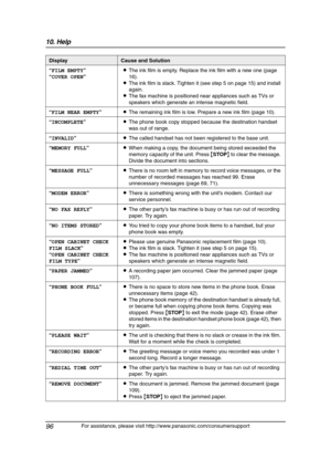 Page 9810. Help
96
For assistance, please visit http://www.panasonic.com/consumersupport “FILM EMPTY”
“COVER OPEN”LThe ink film is empty. Replace the ink film with a new one (page 
16).
LThe ink film is slack. Tighten it (see step 5 on page 15) and install 
again.
LThe fax machine is positioned near appliances such as TVs or 
speakers which generate an intense magnetic field.
“FILM NEAR EMPTY”LThe remaining ink film is low. Prepare a new ink film (page 10).
“INCOMPLETE”LThe phone book copy stopped because the...