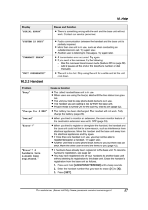 Page 9910. Help
97
For assistance, please visit http://www.panasonic.com/consumersupport
10.2.2 Handset
“SERIAL ERROR”LThere is something wrong with the unit and the base unit will not 
work. Contact our service personnel.
“SYSTEM IS BUSY”LRadio communication between the handset and the base unit is 
partially impaired.
LMore than one unit is in use, such as when conducting an 
outside/intercom call. Try again later.
LAnother user is listening to messages. Try again later.
“TRANSMIT ERROR”LA transmission error...