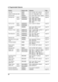 Page 888. Programmable Features
86
Auto talk{0}{3}{1}: “On” {0}: “Off” (default)  page 88
Caller ID number auto edit{0}{4}{1}: “On” (default) {0}: “Off”page 47
Set dial mode{0}{5}{1}{1}: “Pulse” {2}: “Tone” (default) page 88
Set flash time LINE 1{0}{5}{2}{1}{1}: “700ms” (default)
{2}: “600ms” {3}: “400ms”
{4}: “300ms” {5}: “250ms”
{6}: “110ms” {7}: “100ms”
{8}: “90ms”page 89
LINE 2{0}{5}{2}{2}
Set line mode LINE 1{0}{5}{3}{1}{1}: “A” {2}: “B” (default) page 89
LINE 2{0}{5}{3}{2}
Line selection...