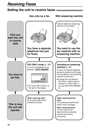 Page 3636
Receiving Faxes
Setting the unit to receive faxes!
How you
want the unit
to receive
calls
You have to
set this.
This is how
the unit will
operate.
You have a separate
telephone line just
for faxes.
FAX ONLY mode(p. 39)
Turn AUTO ANSWER  on  by
pressing .
l The arrow (t) is shown on
the right of the display.
AUTO ANSWER
When receiving calls:
All incoming calls will be
answered as faxes.
Use only as a fax
You want to use the
fax machine with an
answering machine.
Activating an answering
machine(p. 42)...