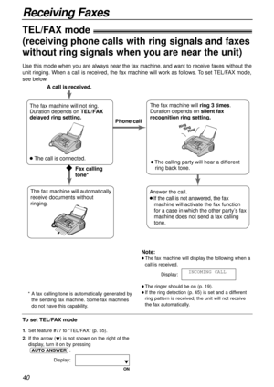 Page 4040
Receiving Faxes
TEL/FAX mode!
(receiving phone calls with ring signals and faxes
without ring signals when you are near the unit)
Note:
l The fax machine will display the following when a
call is received.
Display:
l The ringer should be on (p. 19).
l If the ring detection (p. 45) is set and a different
ring pattern is received, the unit will not receive
the fax automatically.INCOMING CALL
Use this mode when you are always near the fax machine, and want to receive faxes without the
unit ringing. When...