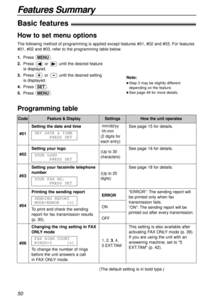 Page 50This setting is also available after
activating FAX ONLYmode (p. 39). 
If you are using the unit with an
answering machine, set to “5
EXT.TAM” (p. 42).
Features Summary
50
How to set menu options
1.Press.
2.Press or until the desired feature
is displayed.
3.Pressor until the desired setting
is displayed.
4.Press .
5.Press.
MENU
SET
MENU
Note:
l Step 3 may be slightly different
depending on the feature.
l See page 49 for more details.
Basic features!
Programming table
Code
#01Setting the date and time
SET...