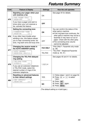 Page 551.Follow steps 1 and 2 on page 54.
2.Press 
or to select
“YES”.
3.Press .
4.Press again.
5.Press .
MENU
SET
SET
Features Summary
55
CodeFeature & DisplaySettingsHow the unit operates
(The default setting is in bold type.)See page 44 for details.
#70Signaling your pager when your
unit receives a fax
If you have a pager and wish to
know when your unit receives a
fax, activate this feature.FAX PAGER CALL
MODE=OFF[±]
ON
OFF
#77Changing the receive mode in
the AUTO ANSWER setting
AUTO ANSWER
MODE=FAX ONLY[±]...