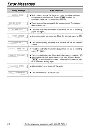 Page 5858
Error Messages
For fax advantage assistance, call 1-800-435-7329.
Display messageCause & solution
l The document is jammed. Remove the jammed document (p. 67).
l Attempted to transmit a document longer than 600 mm. Press
to remove the document. Divide the document into two
or more sheets and try again.
STOP
REMOVE DOCUMENT
l The other party’s fax machine is busy or has run out of recording
paper. Try again. NO FAX REPLY
l Arecording paper jam occurred. Clear the jammed paper (p. 65). PAPER JAMMED
l...