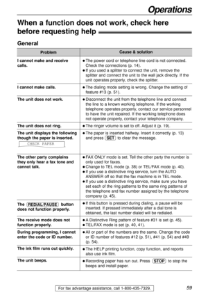 Page 5959
Operations
For fax advantage assistance, call 1-800-435-7329.
When a function does not work, check here 
before requesting help!
General
Problem
I cannot make and receive 
calls.
I cannot make calls.
The unit does not work.
The unit does not ring.
The unit displays the following
though the paper is inserted.
The other party complains 
they only hear a fax tone and
cannot talk.
The button
does not function properly.
The receive mode does not
function properly.
During programming, I cannot
enter the...