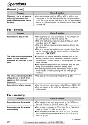 Page 6060
Operations
For fax advantage assistance, call 1-800-435-7329.
Fax – sending
Problem
l The telephone line cord is connected to the EXTjack on
the unit. Connect to the LINE jack (p. 14).
l The other party’s fax machine is busy or has run out of
recording paper. Try again.
l The other party’s machine is not a facsimile. Check with
the other party.
l The other party’s fax machine rings too many times. Send
the fax manually – dial the number, confirm the fax tone,
then press .
l If your line has special...