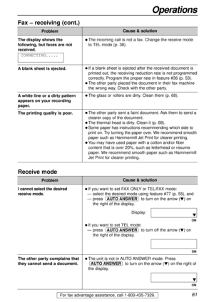 Page 6161
Operations
For fax advantage assistance, call 1-800-435-7329.
Fax – receiving (cont.)
Problem
l The incoming call is not a fax. Change the receive mode
to TELmode (p. 38).
lIf a blank sheet is ejected after the received document is
printed out, the receiving reduction rate is not programmed
correctly. Program the proper rate in feature #36 (p. 53).
lThe other party placed the document in their fax machine
the wrong way. Check with the other party.
l The glass or rollers are dirty. Clean them (p. 68)....